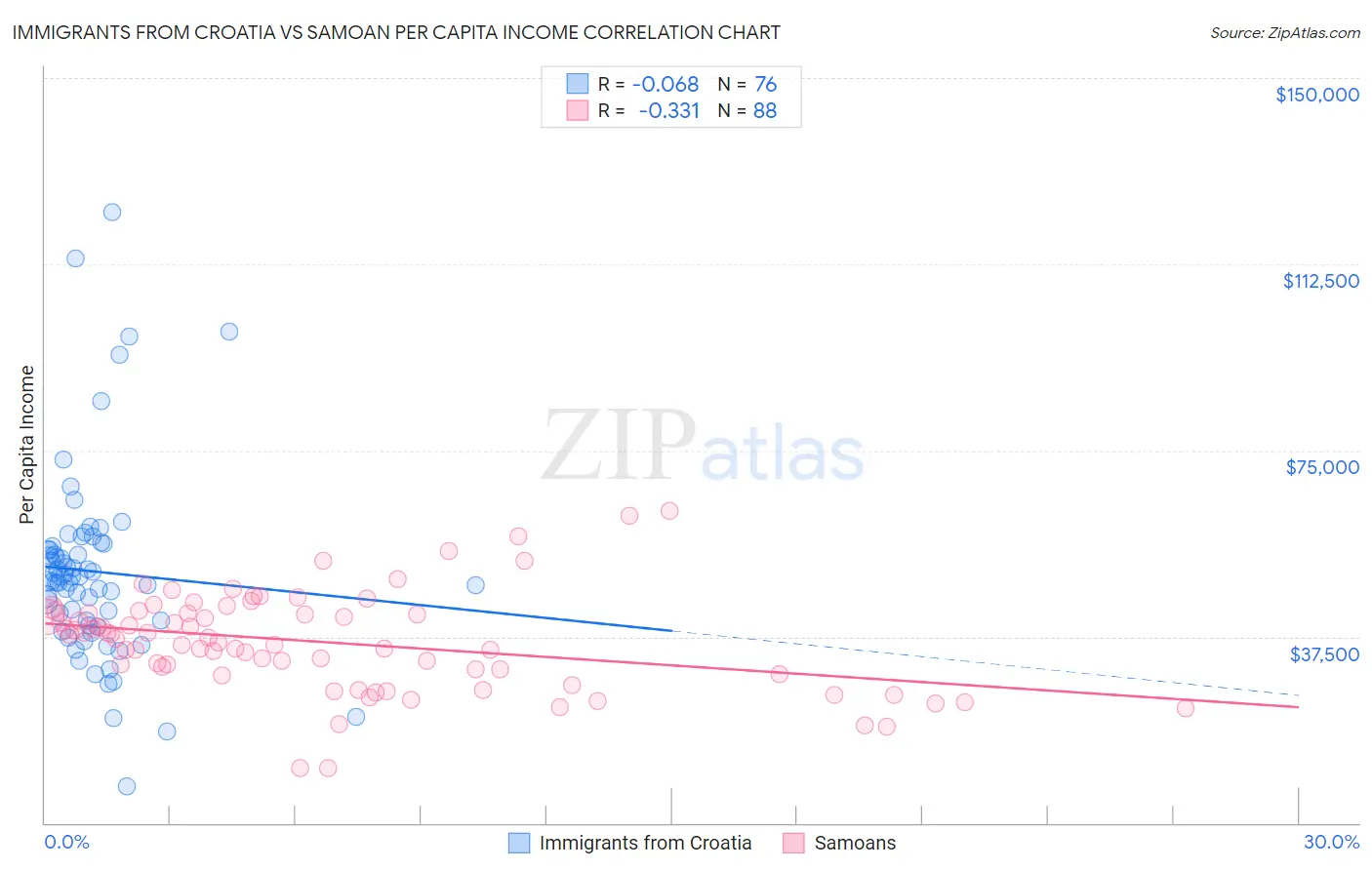 Immigrants from Croatia vs Samoan Per Capita Income