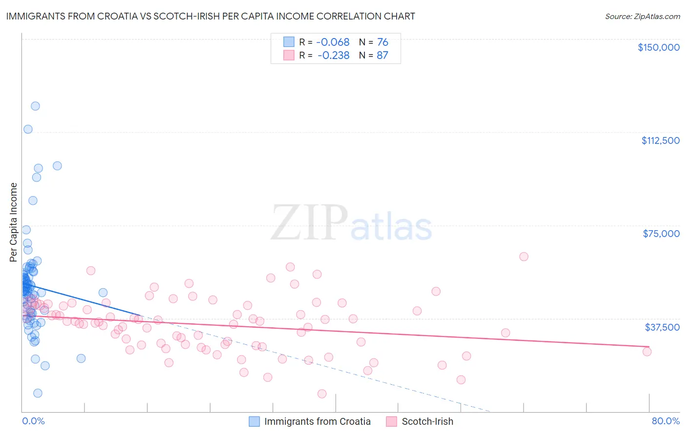 Immigrants from Croatia vs Scotch-Irish Per Capita Income