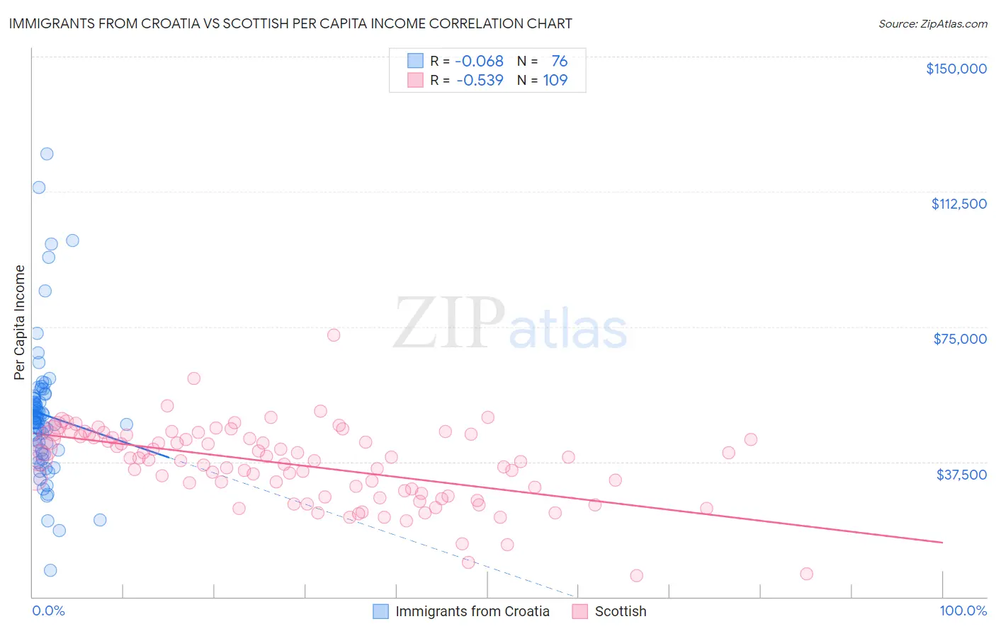 Immigrants from Croatia vs Scottish Per Capita Income