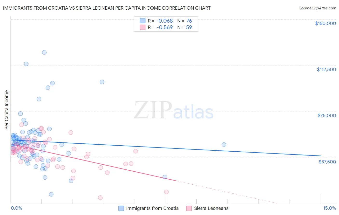 Immigrants from Croatia vs Sierra Leonean Per Capita Income