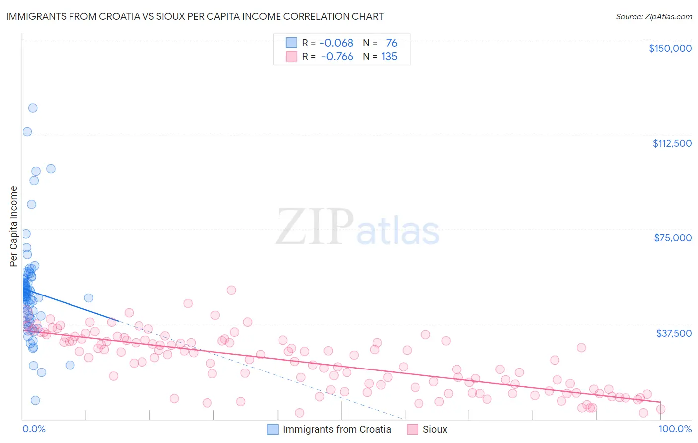 Immigrants from Croatia vs Sioux Per Capita Income