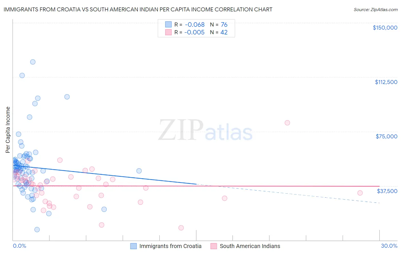 Immigrants from Croatia vs South American Indian Per Capita Income