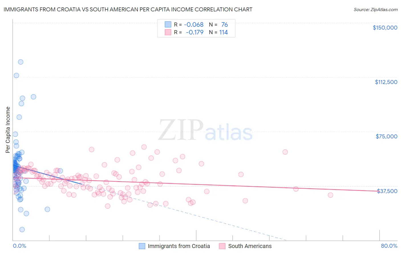 Immigrants from Croatia vs South American Per Capita Income