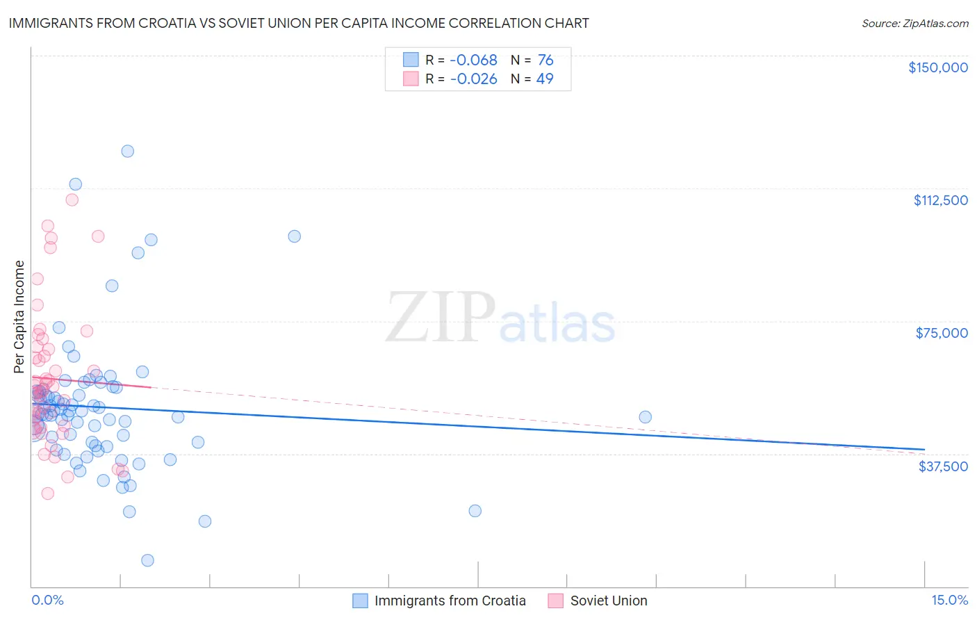Immigrants from Croatia vs Soviet Union Per Capita Income