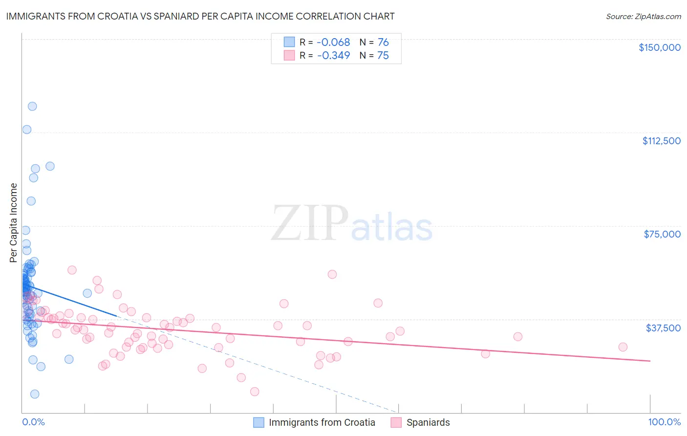 Immigrants from Croatia vs Spaniard Per Capita Income