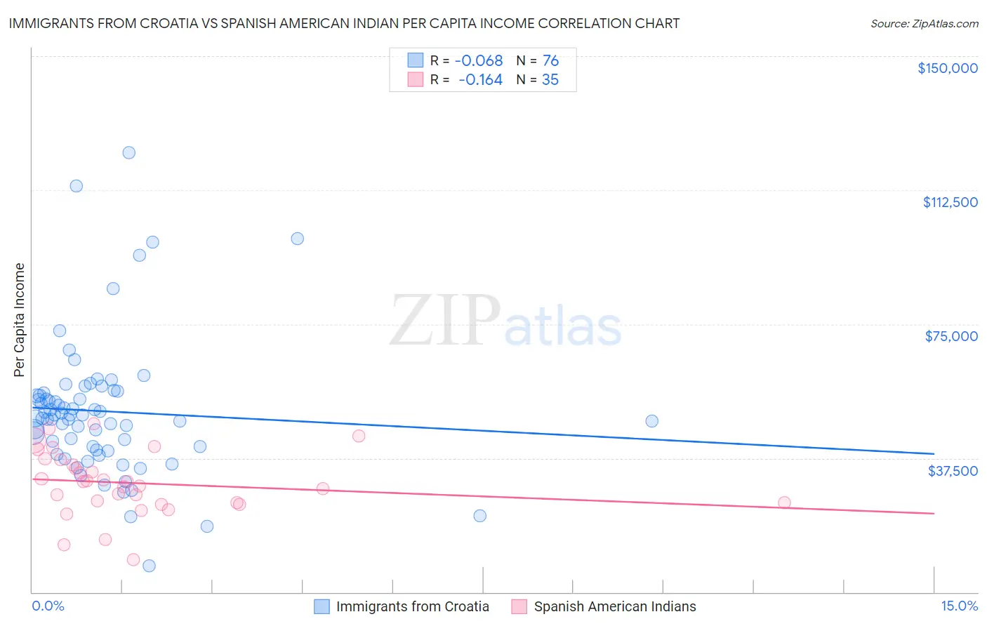 Immigrants from Croatia vs Spanish American Indian Per Capita Income