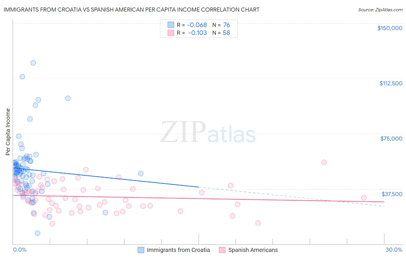 Immigrants from Croatia vs Spanish American Per Capita Income