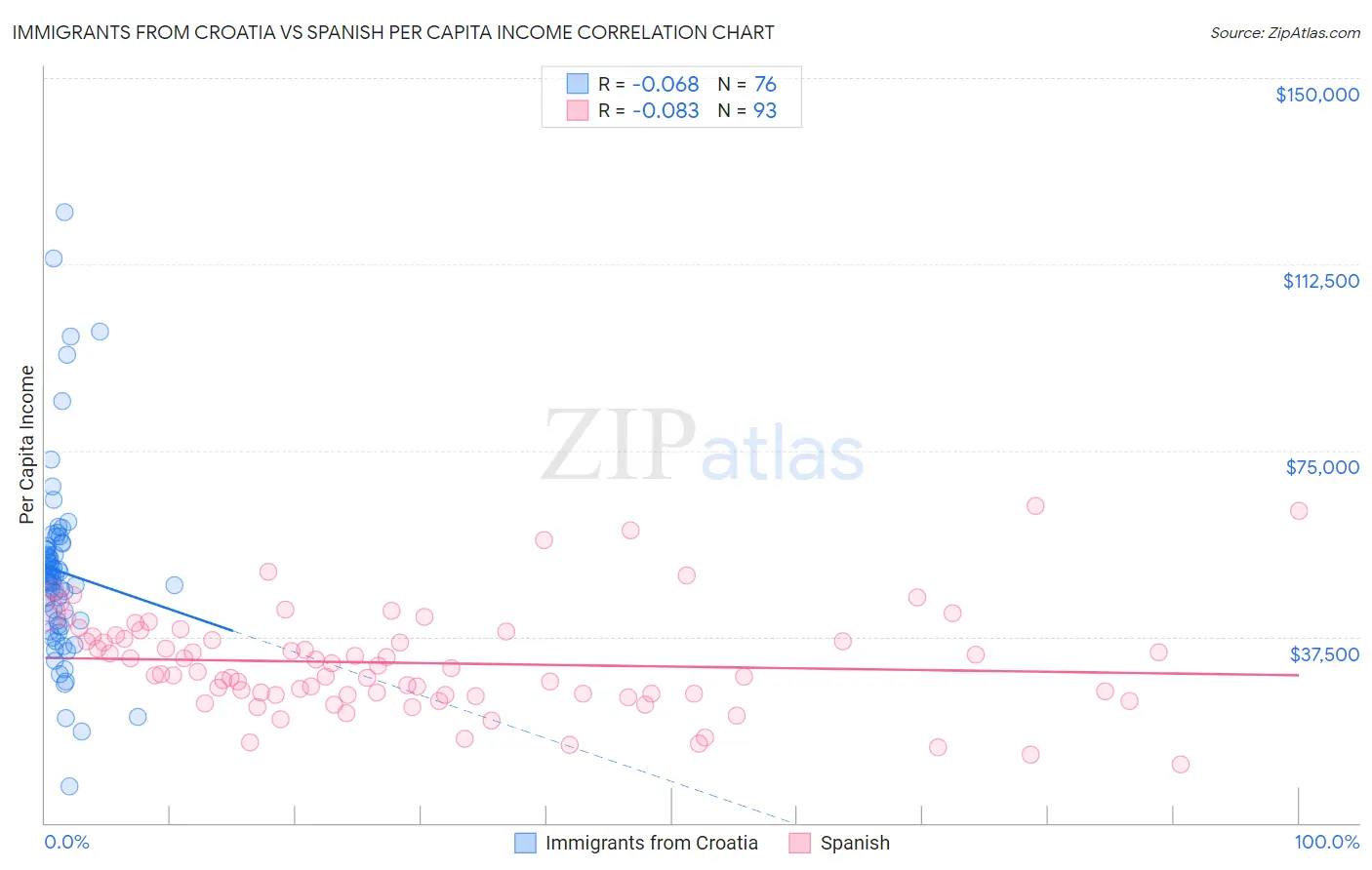 Immigrants from Croatia vs Spanish Per Capita Income