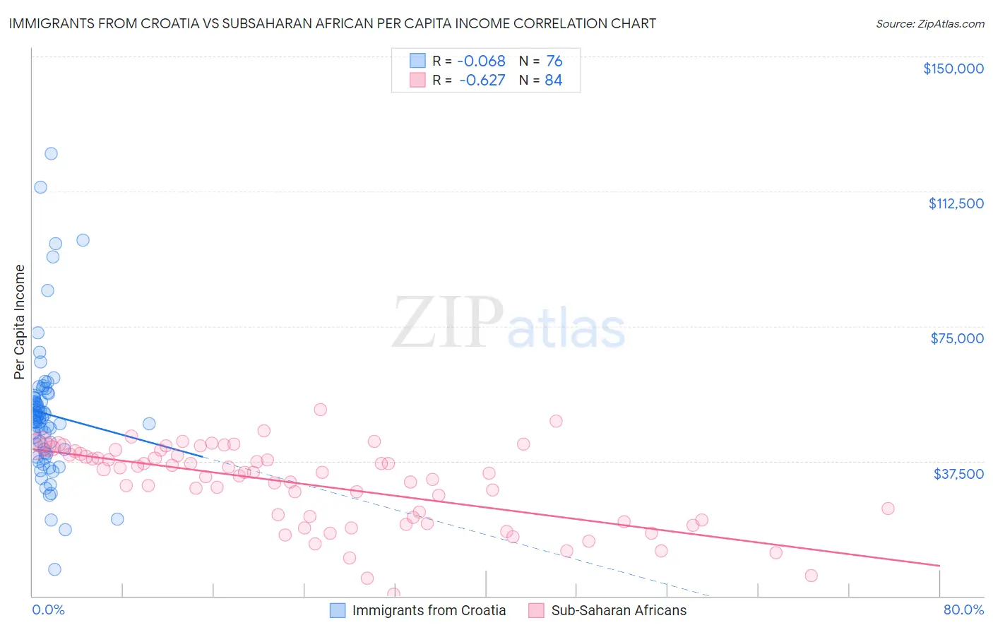 Immigrants from Croatia vs Subsaharan African Per Capita Income