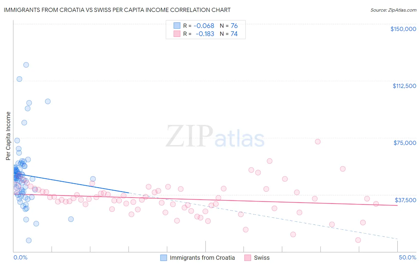 Immigrants from Croatia vs Swiss Per Capita Income