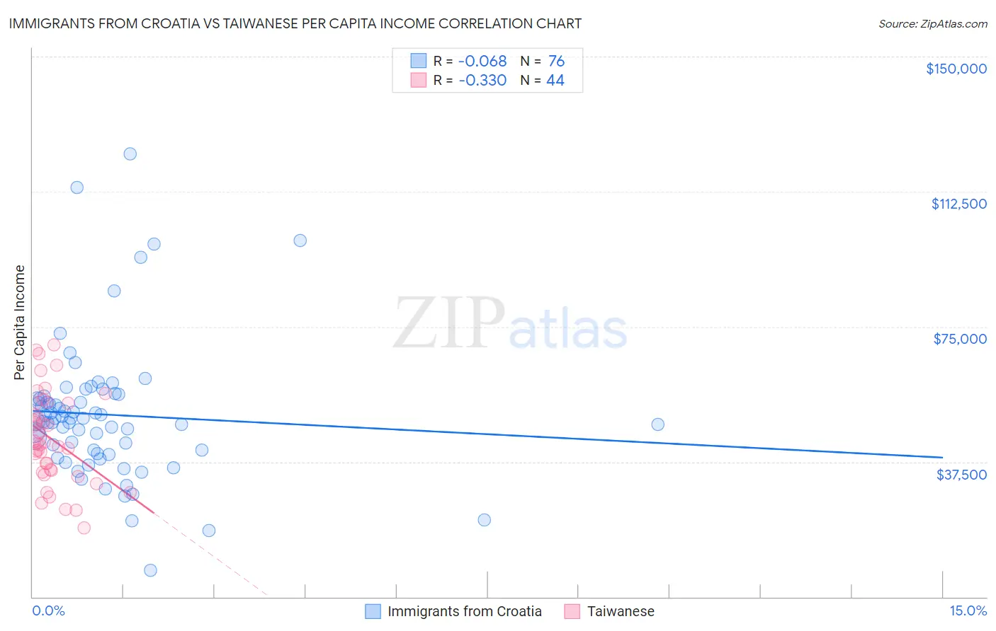 Immigrants from Croatia vs Taiwanese Per Capita Income