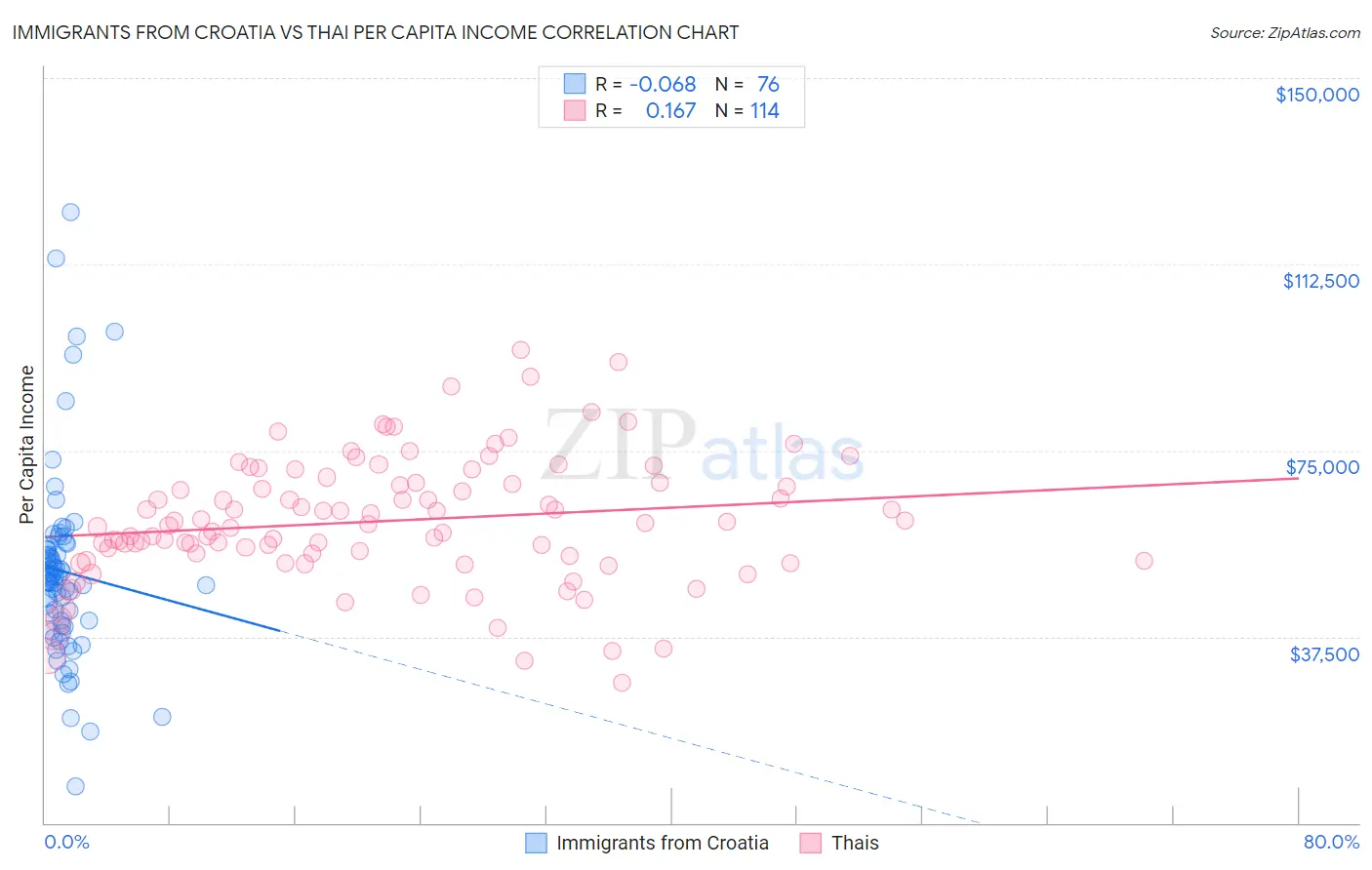 Immigrants from Croatia vs Thai Per Capita Income