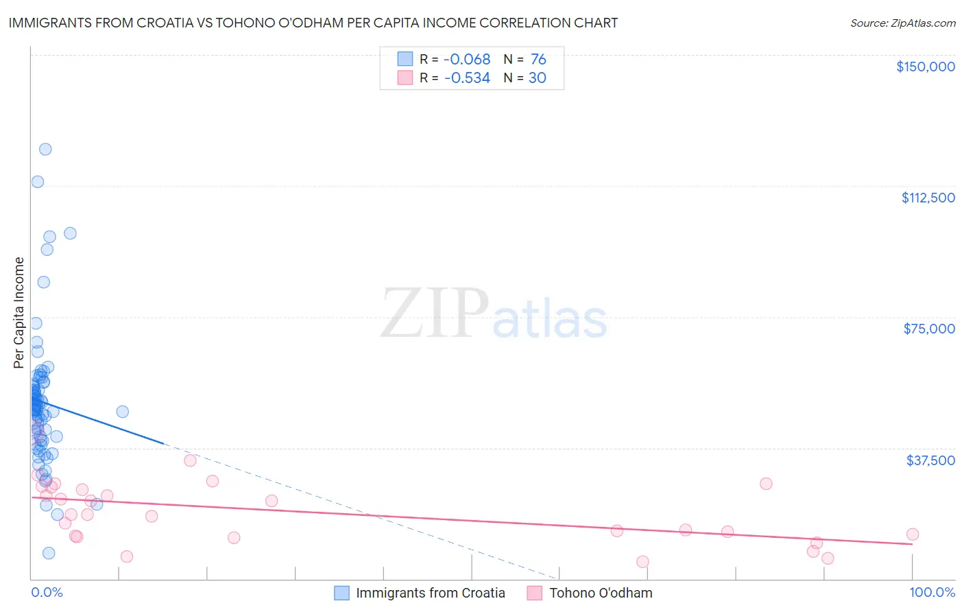 Immigrants from Croatia vs Tohono O'odham Per Capita Income