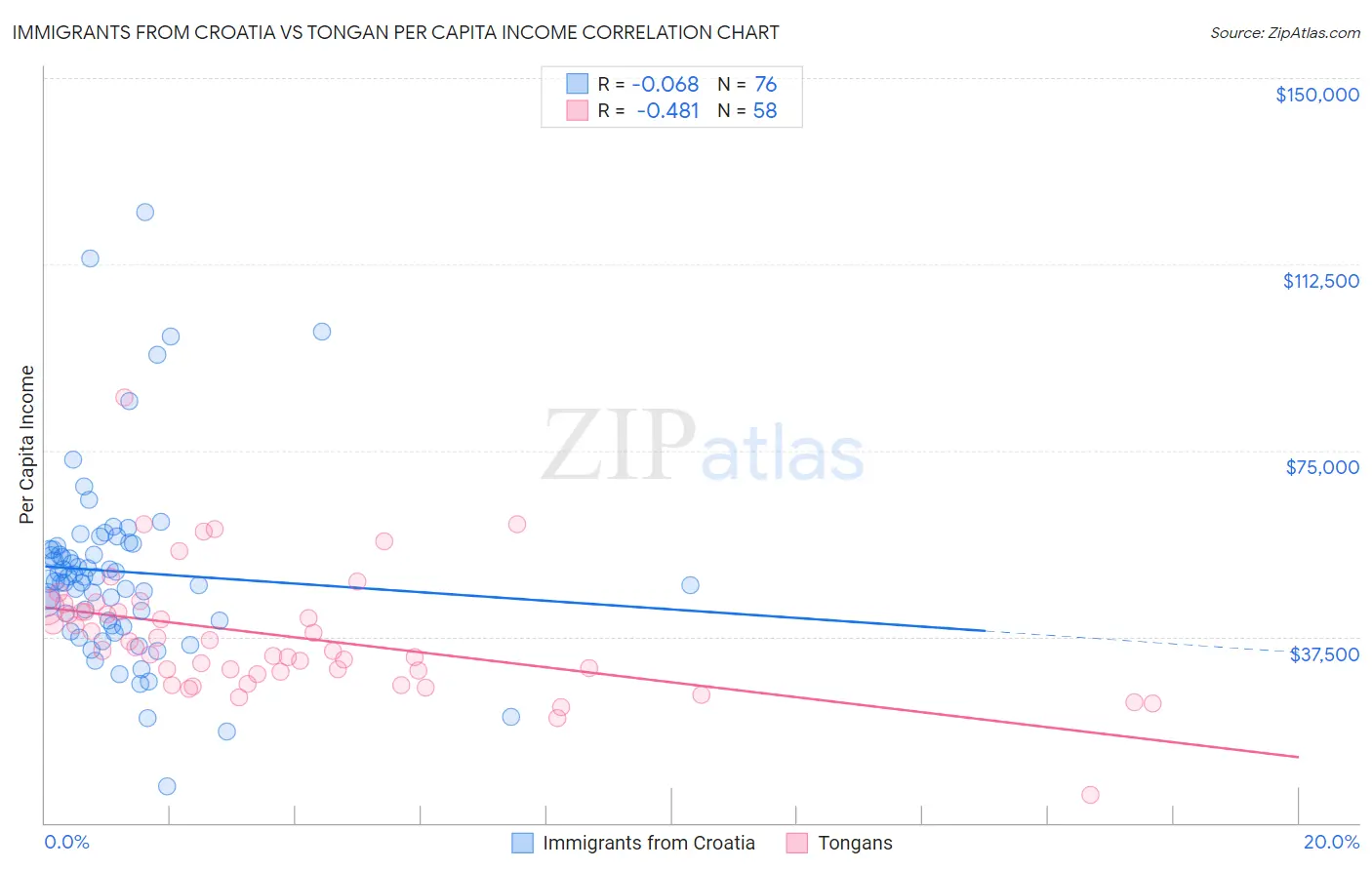 Immigrants from Croatia vs Tongan Per Capita Income