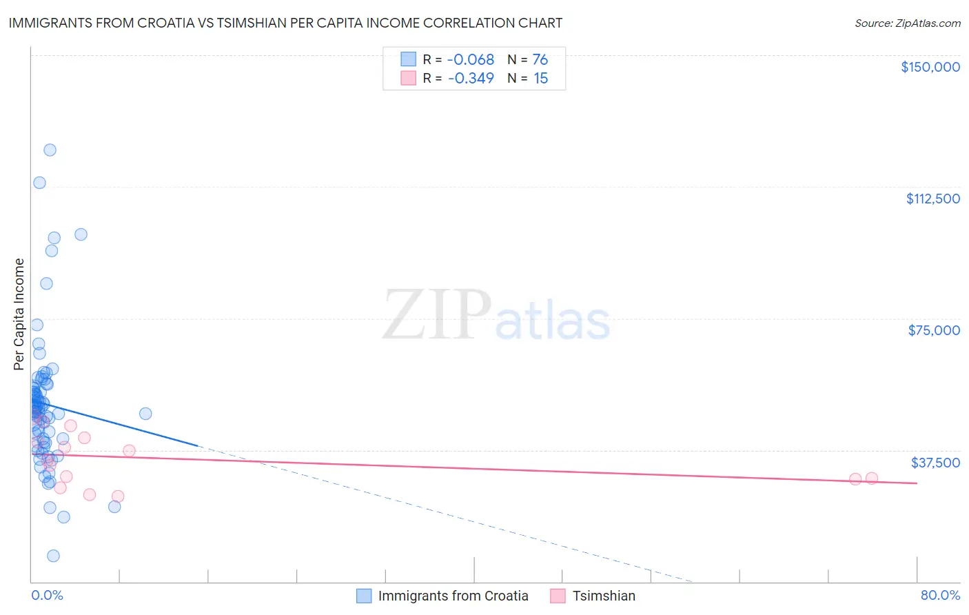 Immigrants from Croatia vs Tsimshian Per Capita Income