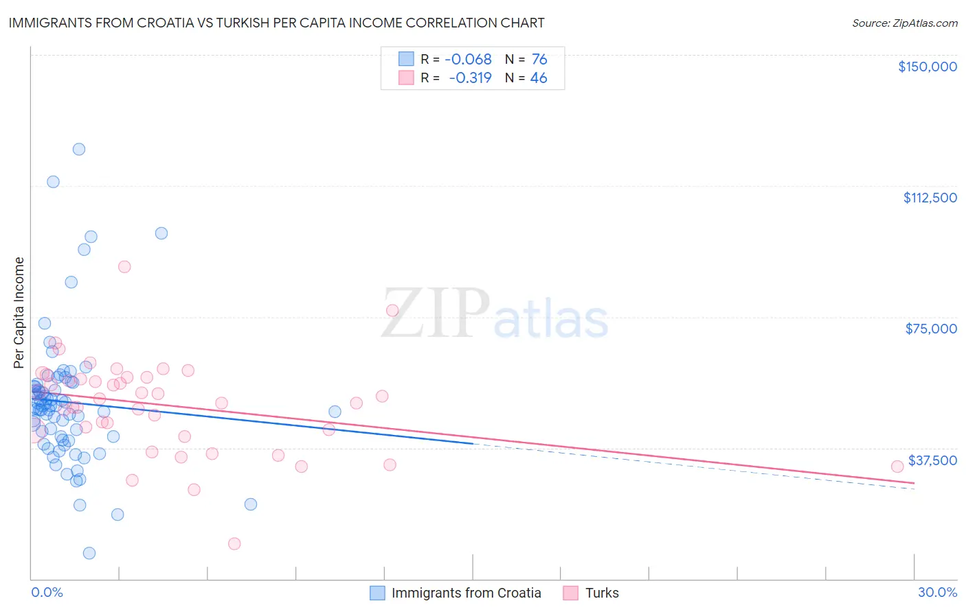 Immigrants from Croatia vs Turkish Per Capita Income