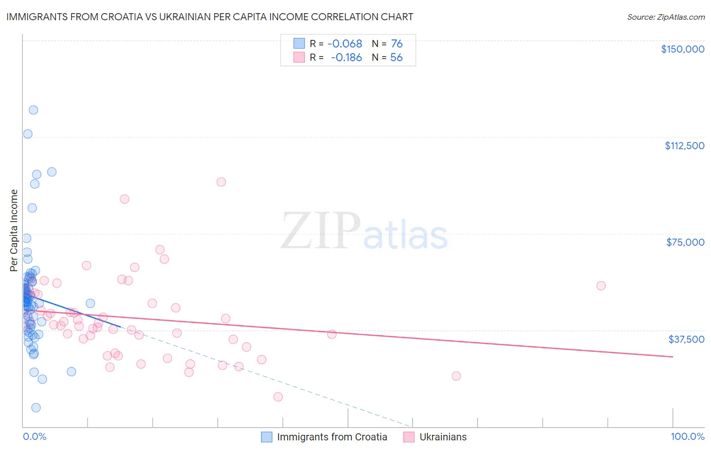 Immigrants from Croatia vs Ukrainian Per Capita Income