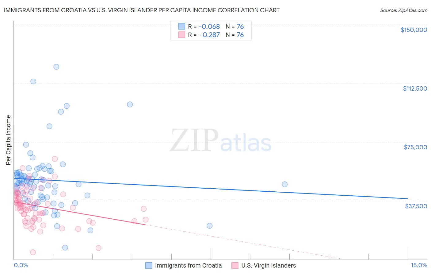 Immigrants from Croatia vs U.S. Virgin Islander Per Capita Income
