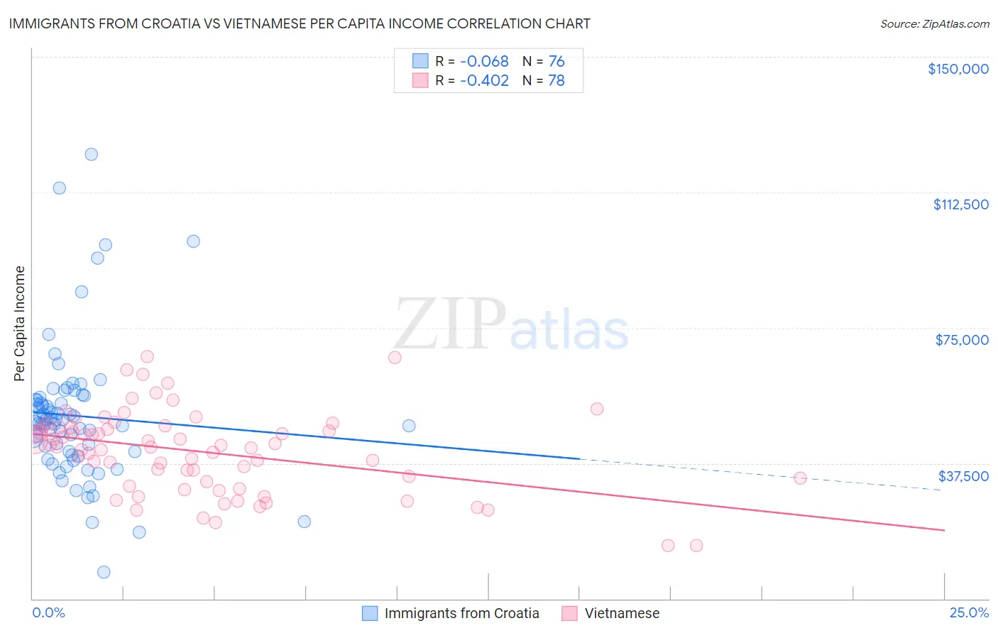 Immigrants from Croatia vs Vietnamese Per Capita Income