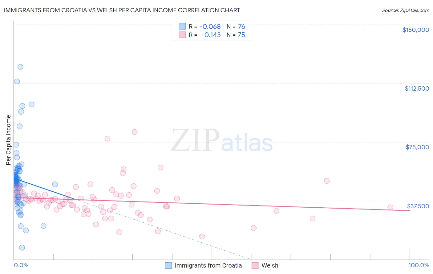 Immigrants from Croatia vs Welsh Per Capita Income