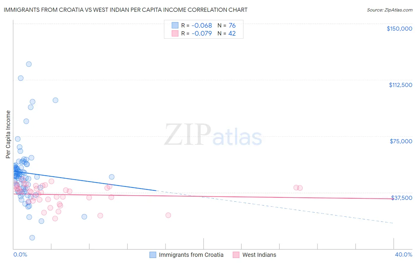 Immigrants from Croatia vs West Indian Per Capita Income