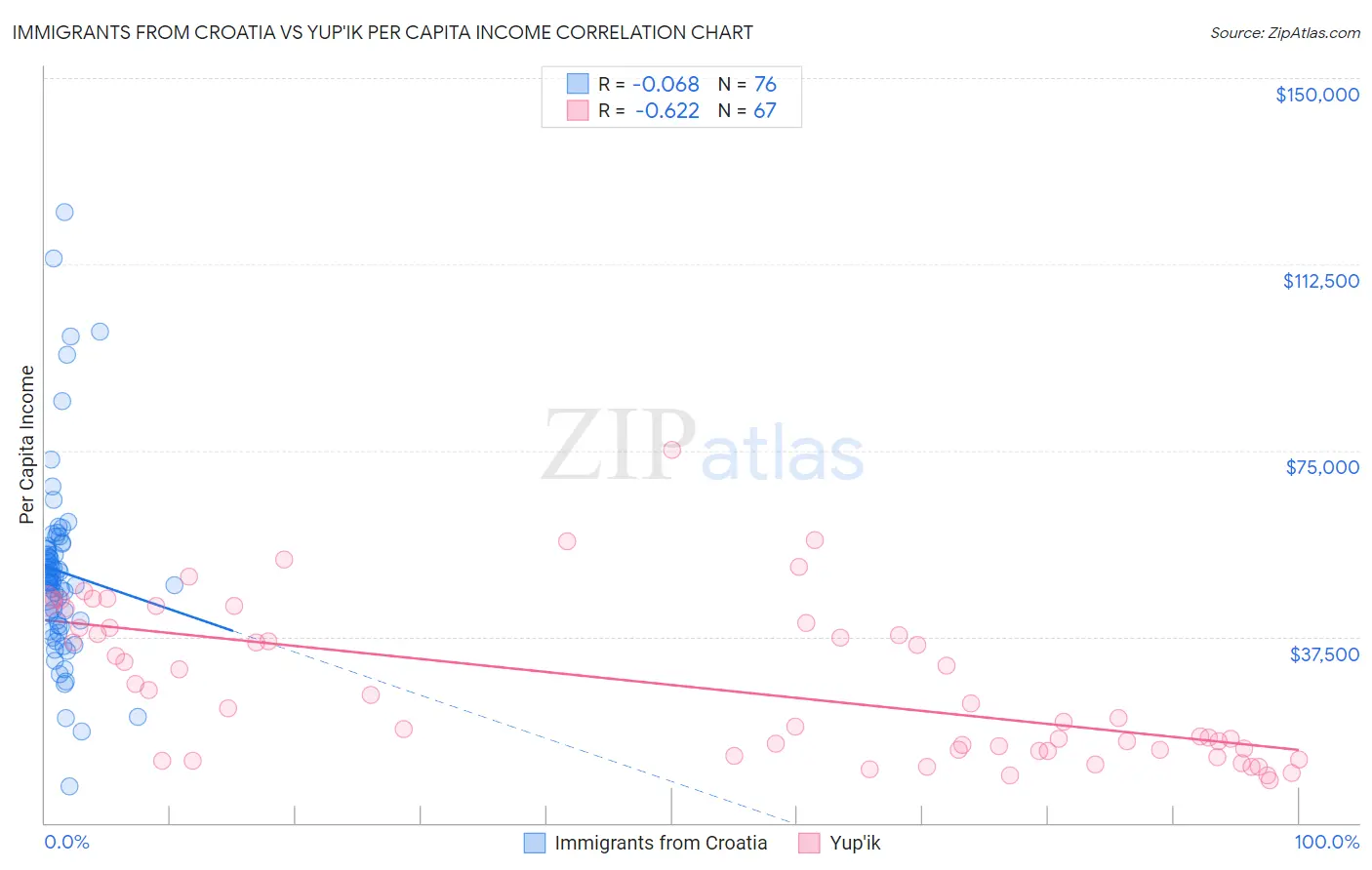 Immigrants from Croatia vs Yup'ik Per Capita Income