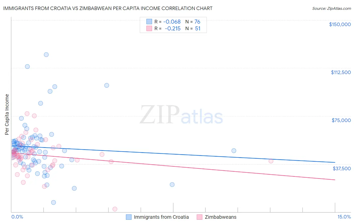 Immigrants from Croatia vs Zimbabwean Per Capita Income