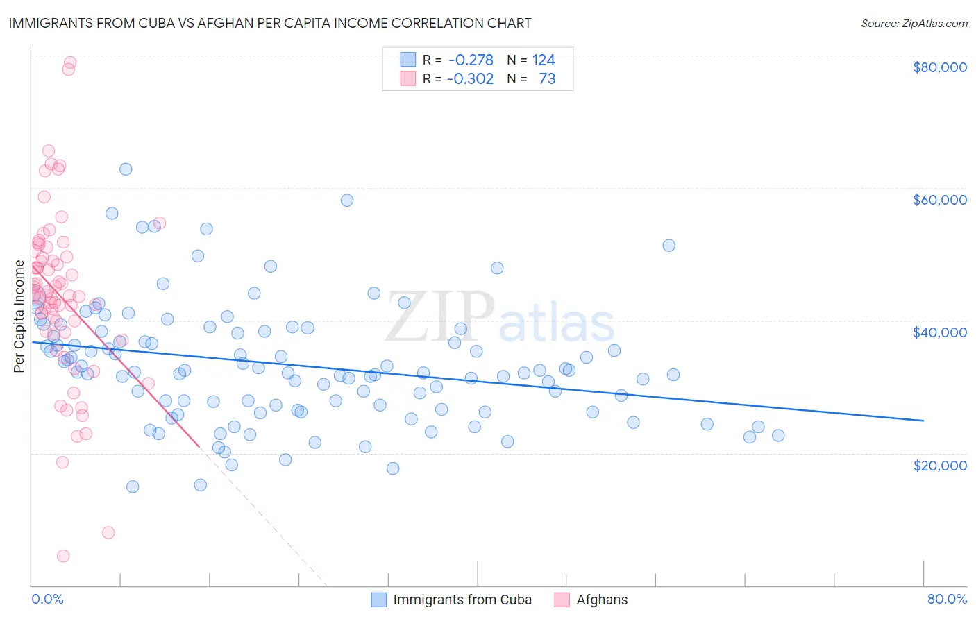 Immigrants from Cuba vs Afghan Per Capita Income