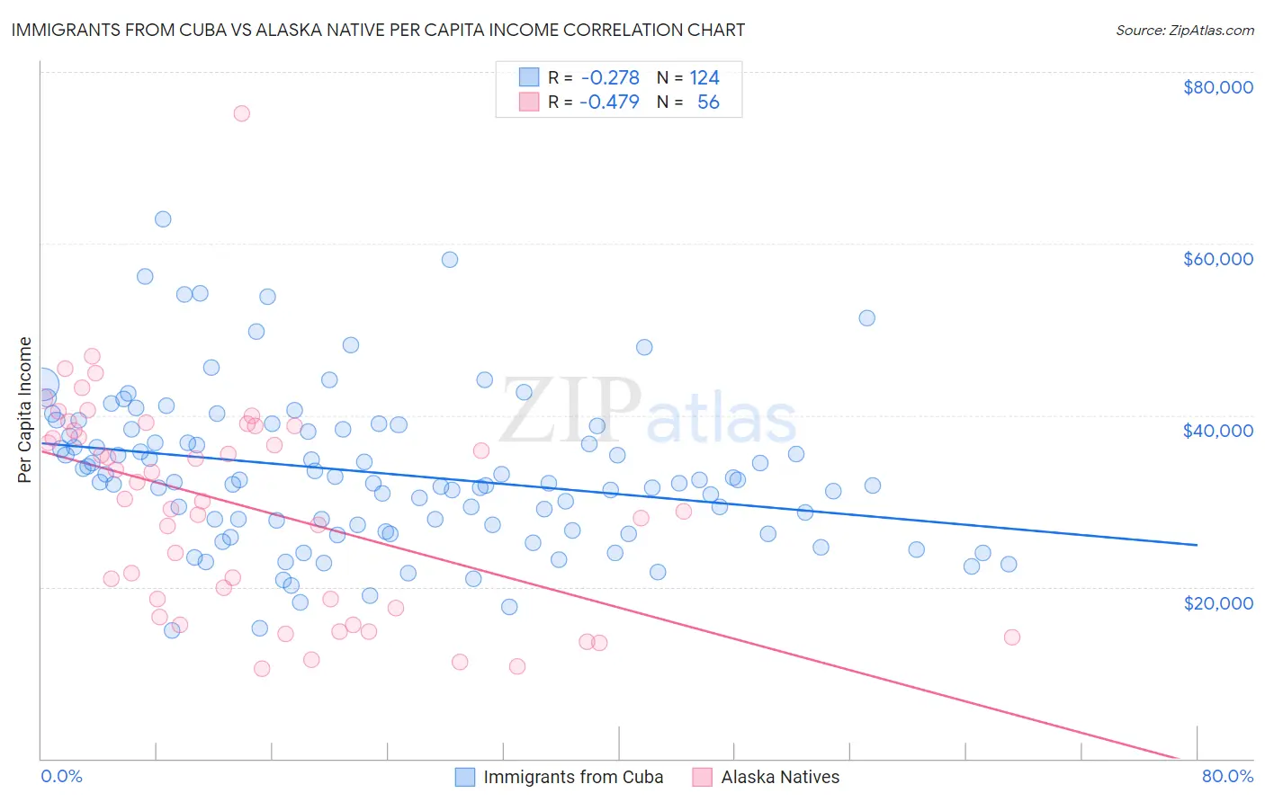 Immigrants from Cuba vs Alaska Native Per Capita Income