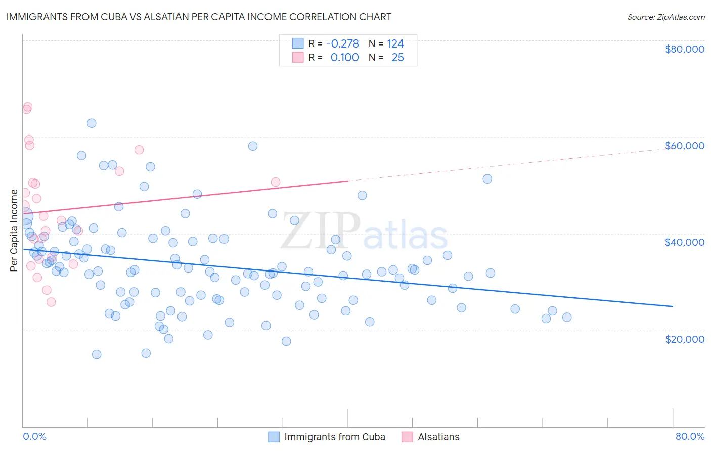 Immigrants from Cuba vs Alsatian Per Capita Income