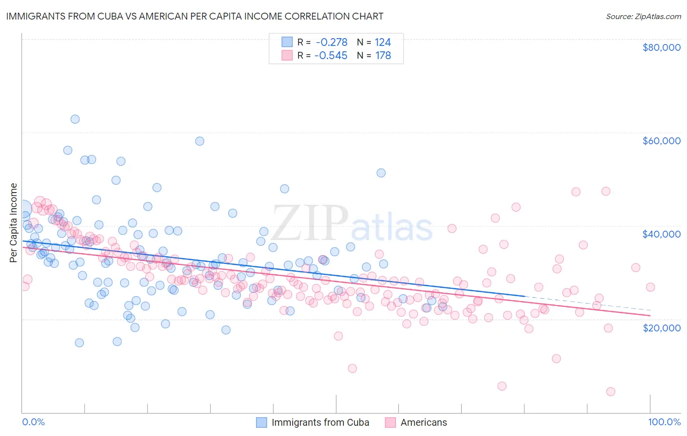 Immigrants from Cuba vs American Per Capita Income
