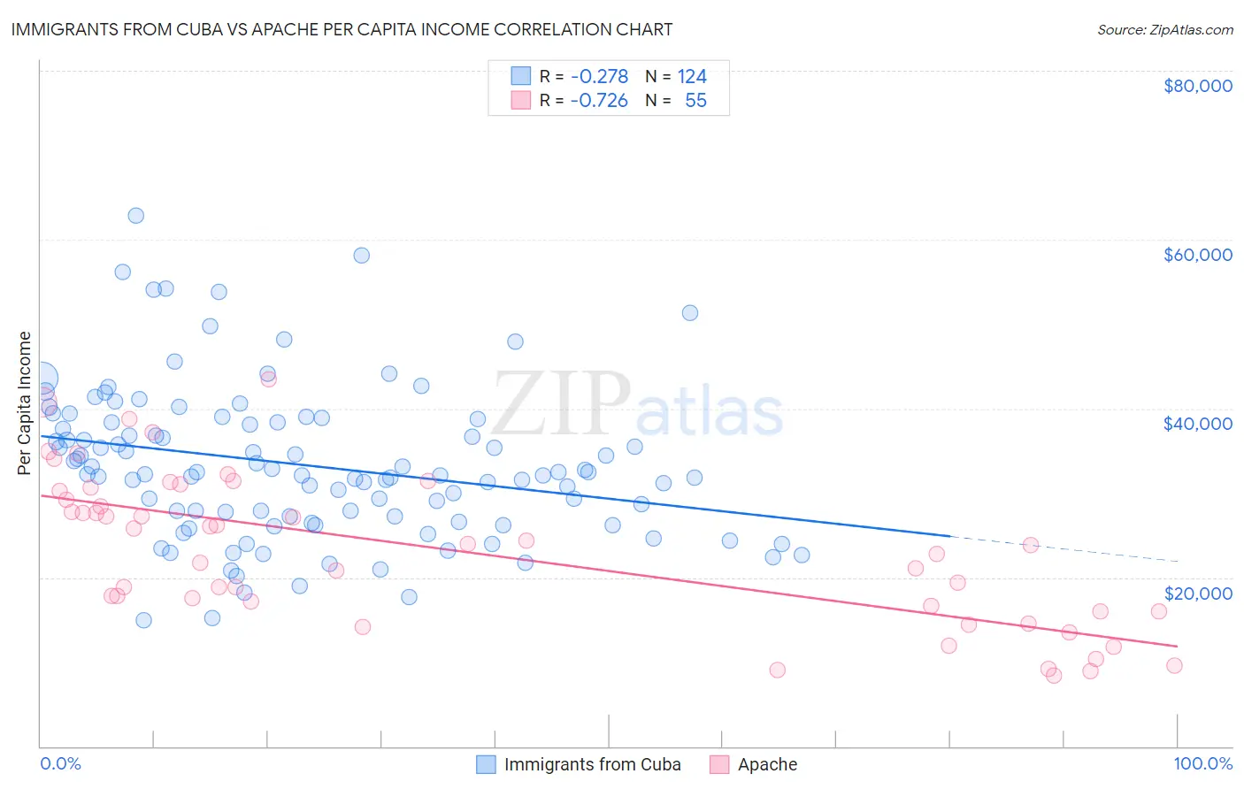 Immigrants from Cuba vs Apache Per Capita Income