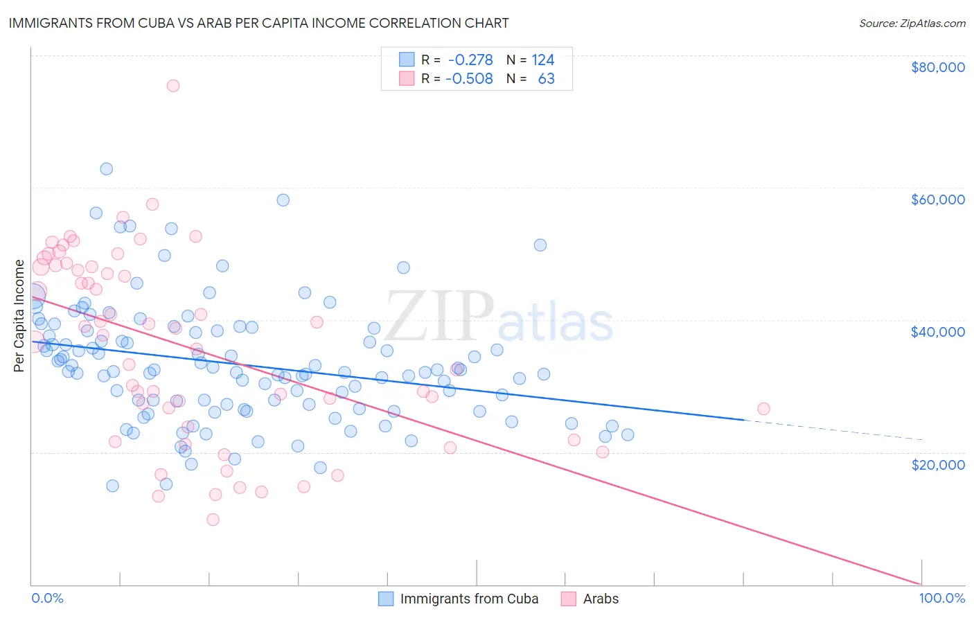 Immigrants from Cuba vs Arab Per Capita Income
