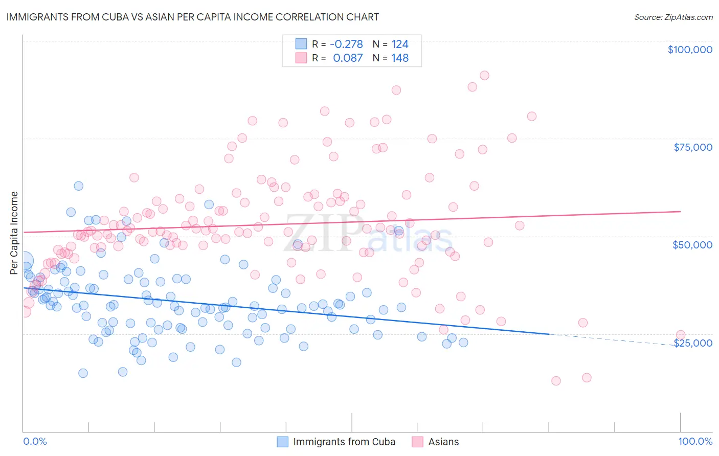 Immigrants from Cuba vs Asian Per Capita Income