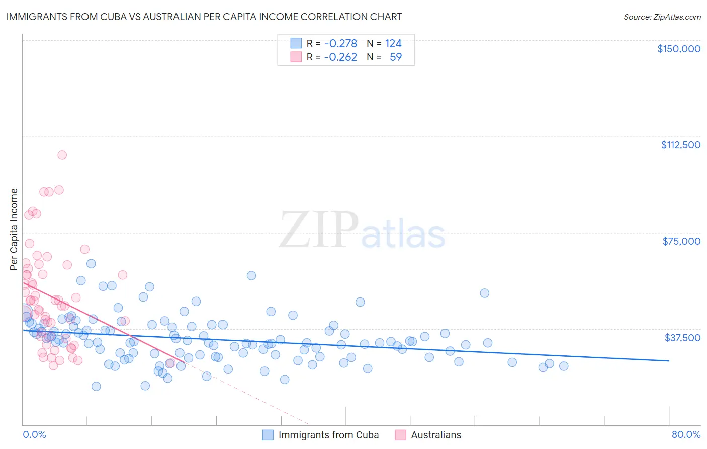 Immigrants from Cuba vs Australian Per Capita Income