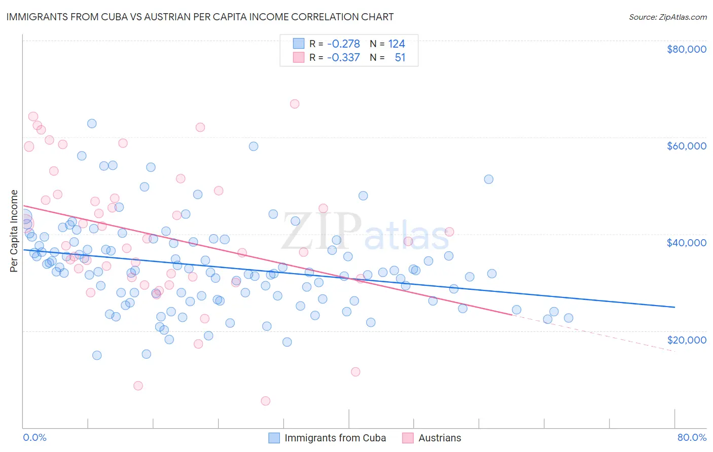 Immigrants from Cuba vs Austrian Per Capita Income