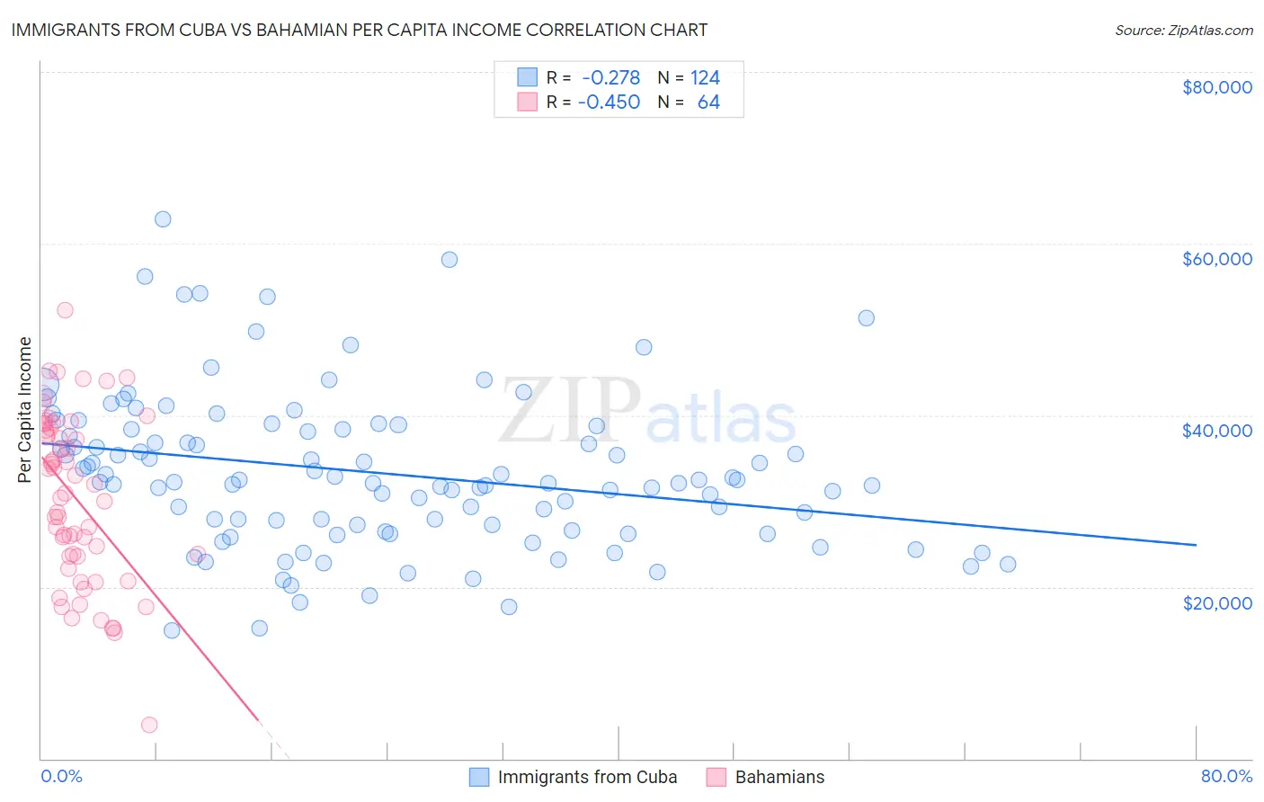 Immigrants from Cuba vs Bahamian Per Capita Income