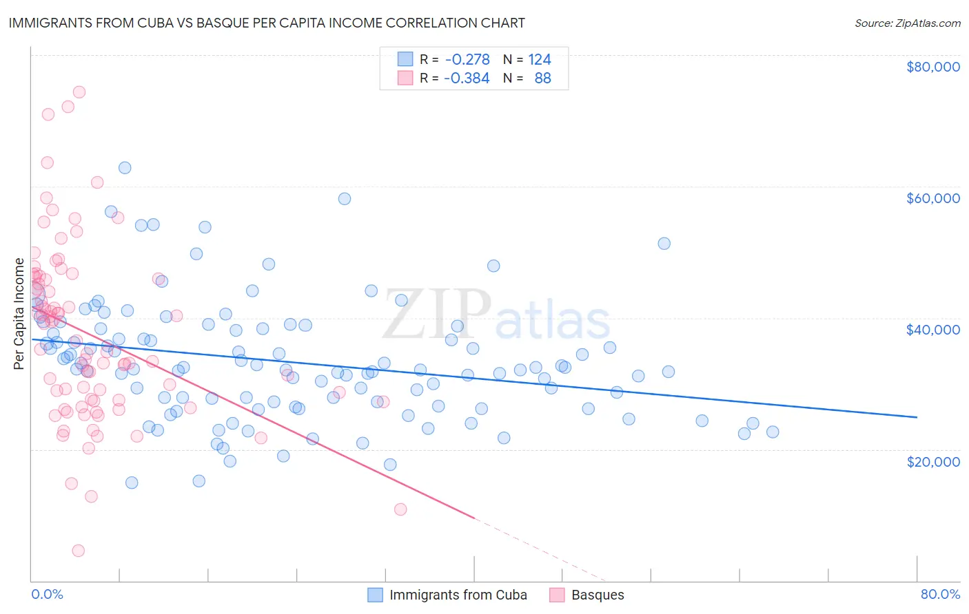 Immigrants from Cuba vs Basque Per Capita Income