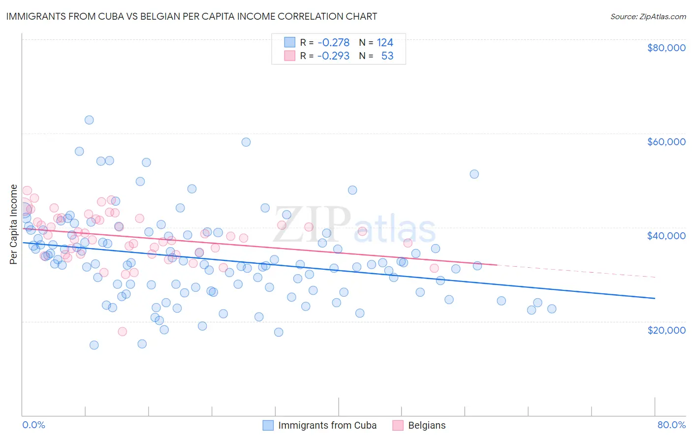 Immigrants from Cuba vs Belgian Per Capita Income