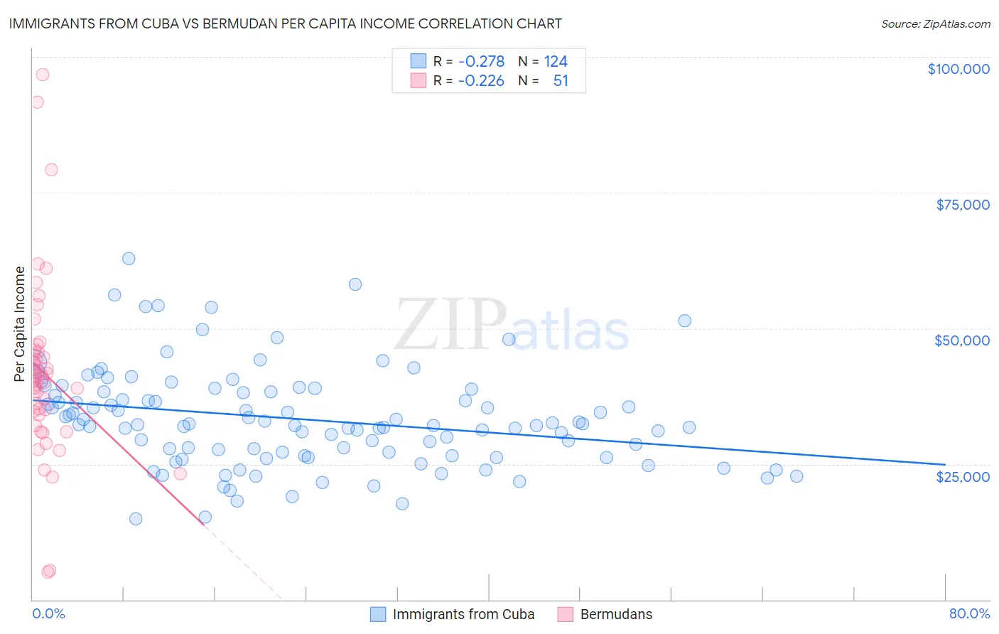 Immigrants from Cuba vs Bermudan Per Capita Income
