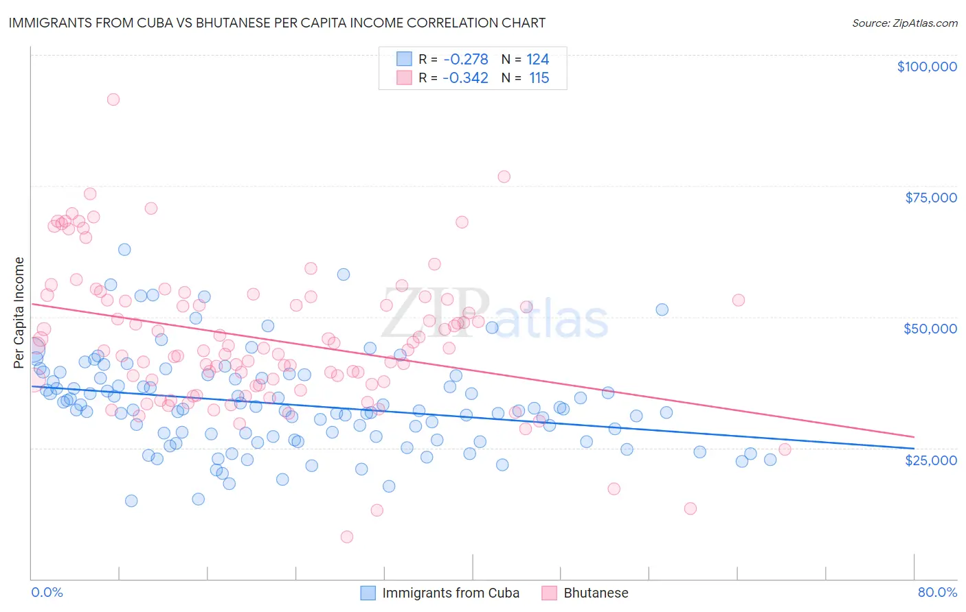 Immigrants from Cuba vs Bhutanese Per Capita Income