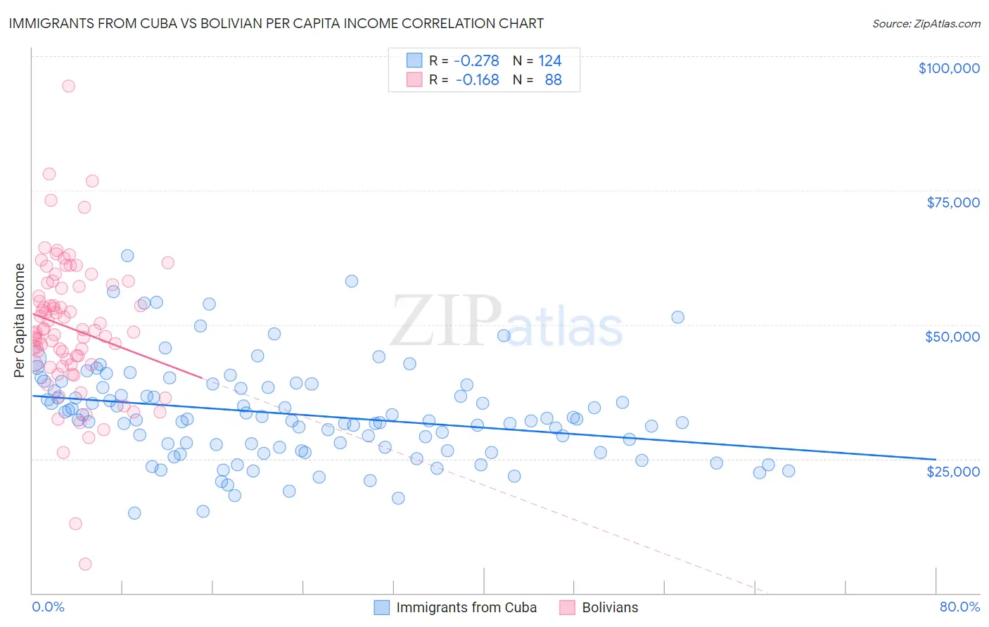 Immigrants from Cuba vs Bolivian Per Capita Income