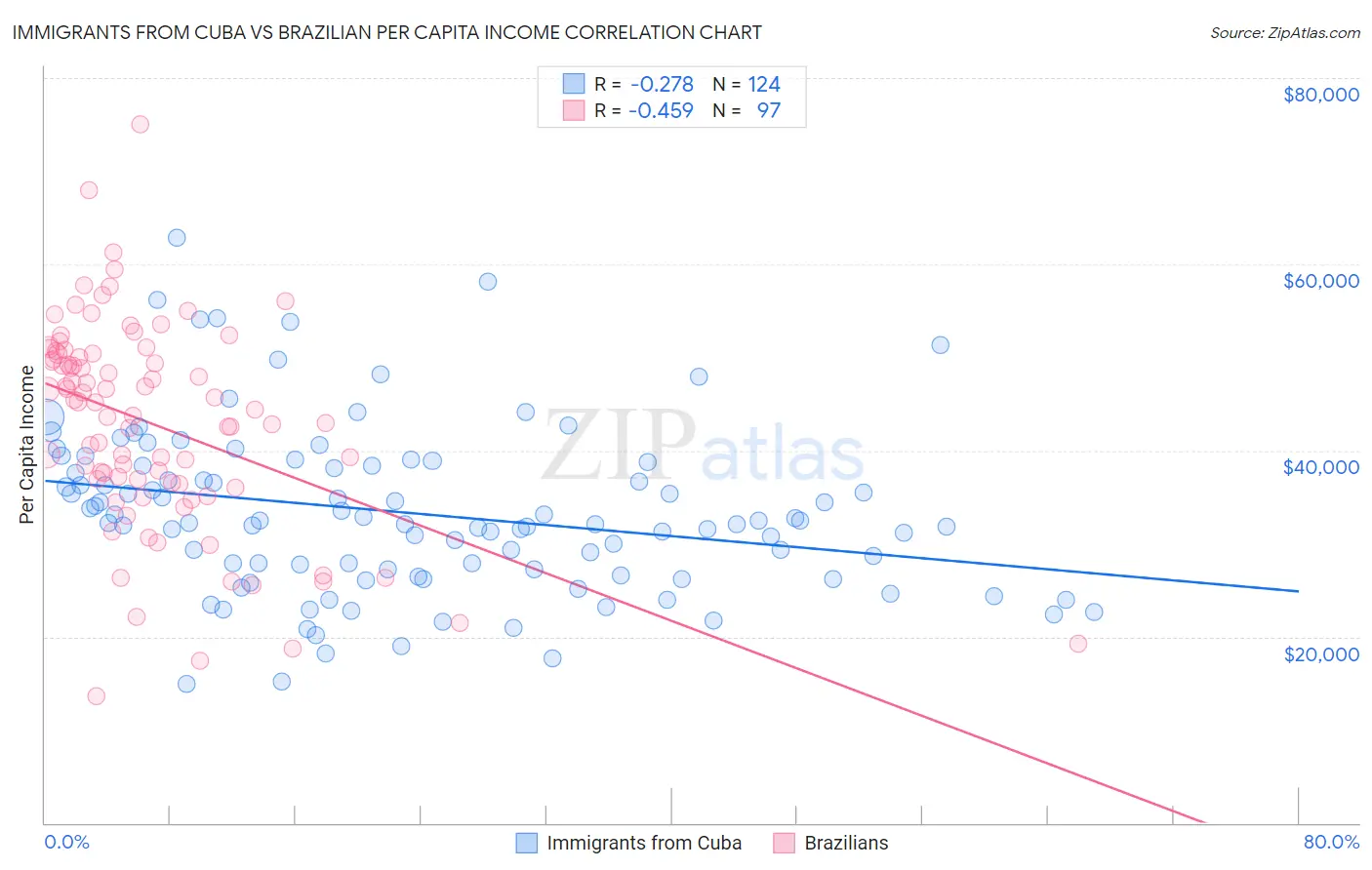 Immigrants from Cuba vs Brazilian Per Capita Income