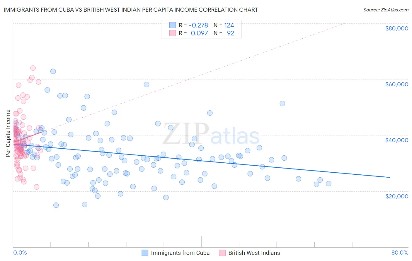 Immigrants from Cuba vs British West Indian Per Capita Income