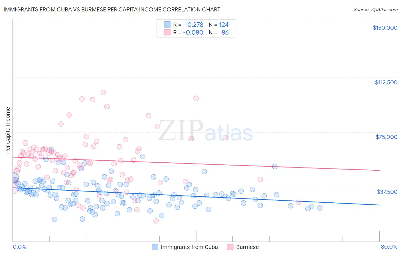 Immigrants from Cuba vs Burmese Per Capita Income