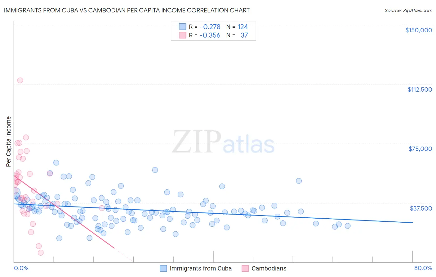 Immigrants from Cuba vs Cambodian Per Capita Income