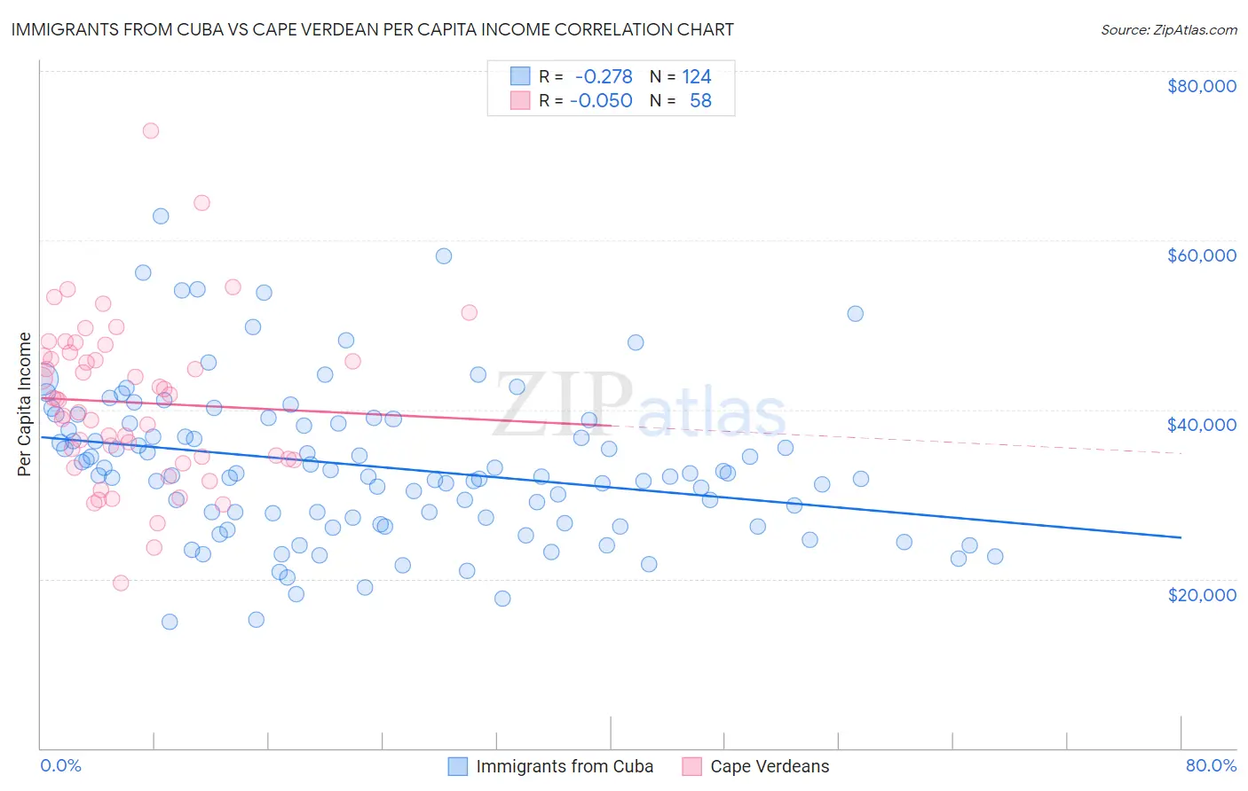 Immigrants from Cuba vs Cape Verdean Per Capita Income