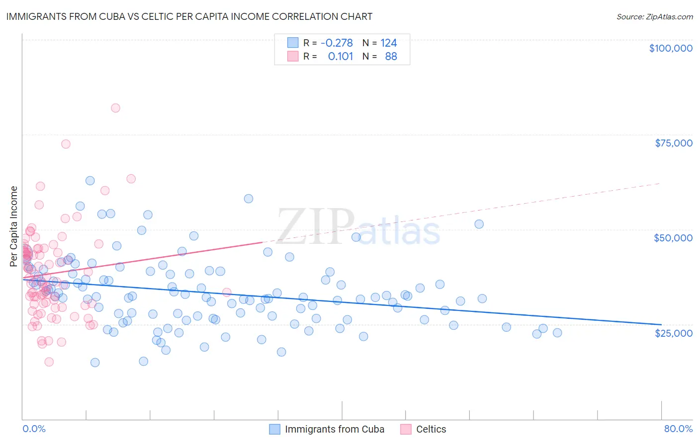 Immigrants from Cuba vs Celtic Per Capita Income