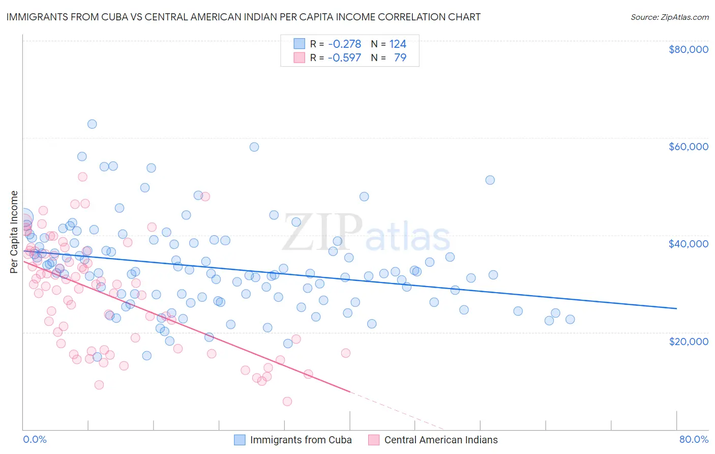 Immigrants from Cuba vs Central American Indian Per Capita Income