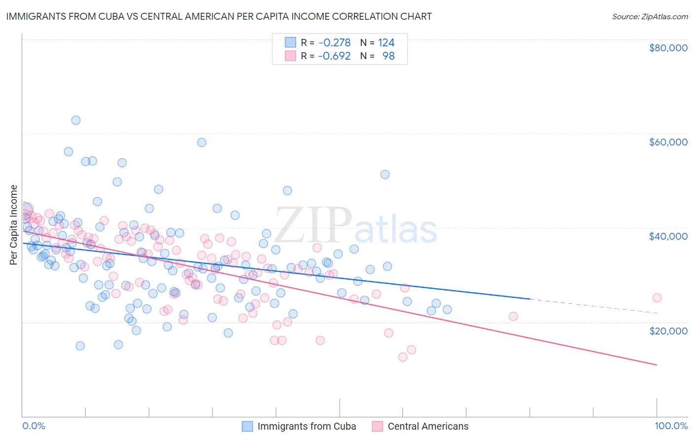 Immigrants from Cuba vs Central American Per Capita Income